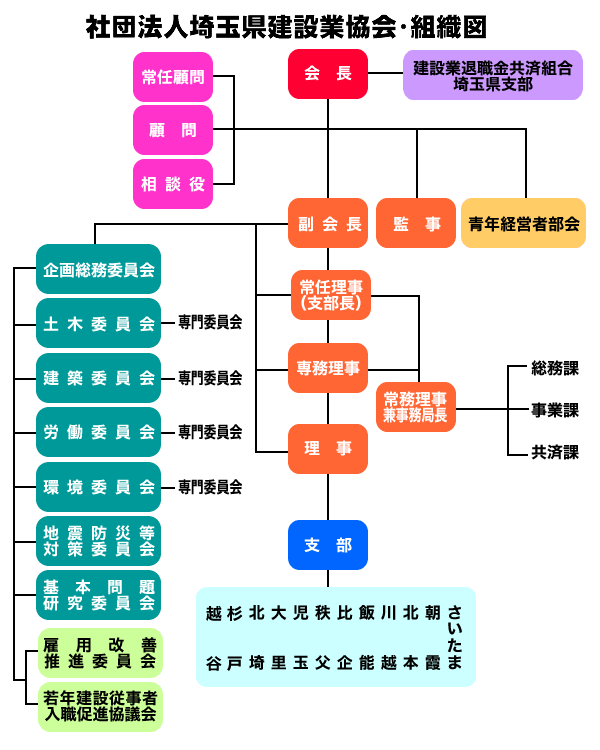 組織図 - 一般社団法人埼玉県建設業協会