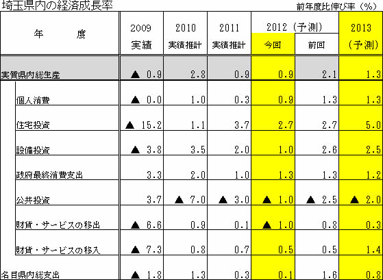 埼玉県内の経済成長率